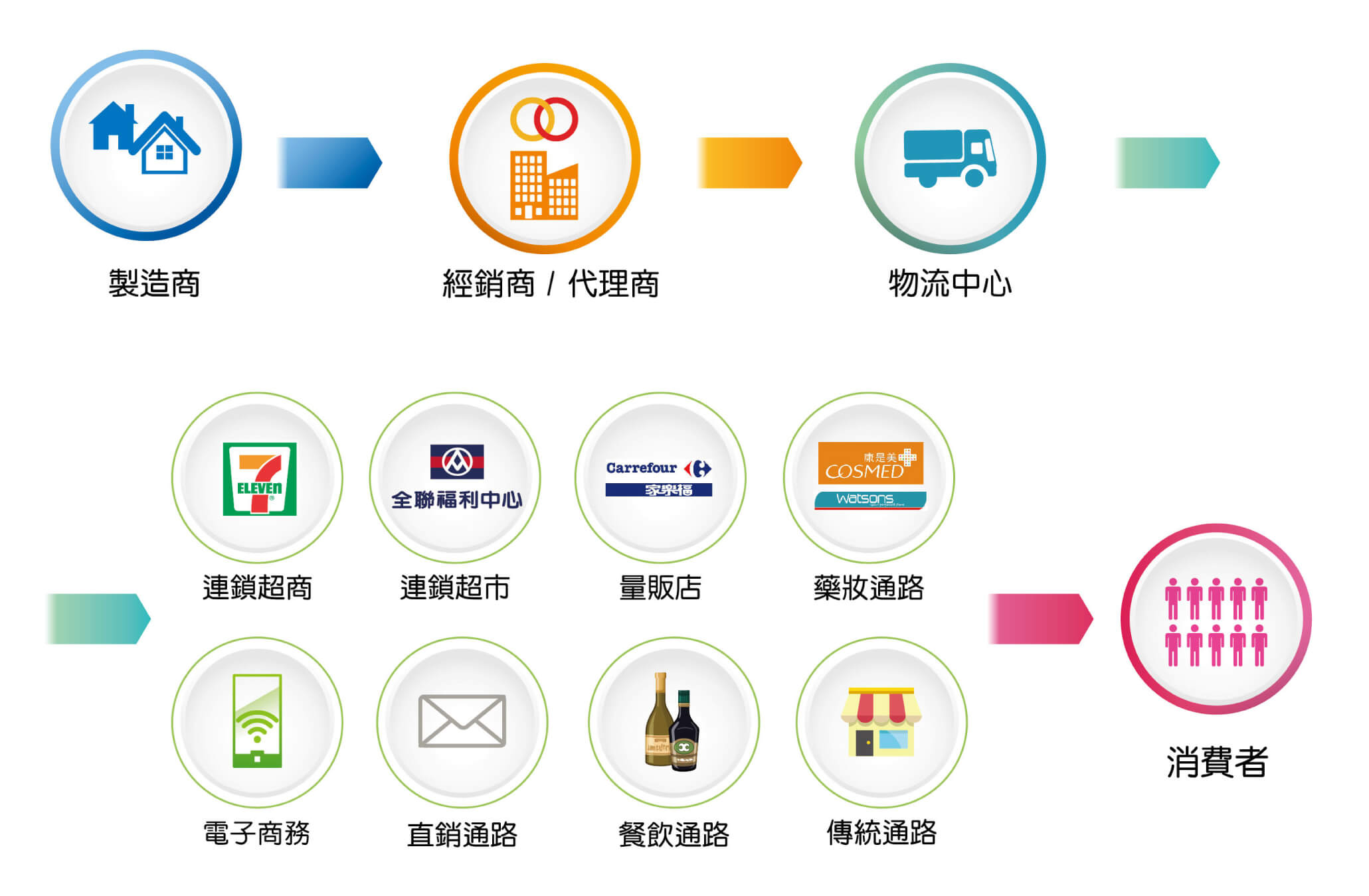 企業概要＿銷售通路網 (1)